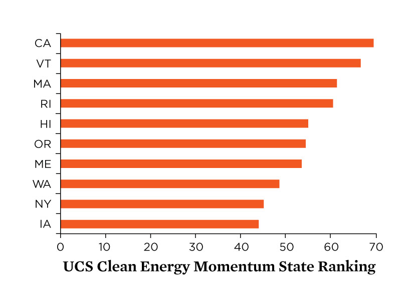 America’s Clean Energy Momentum: How’s your state doing? | Three Worlds ...