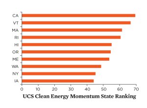 UCS-Clean-Energy-Momentum-state-rankings-2017