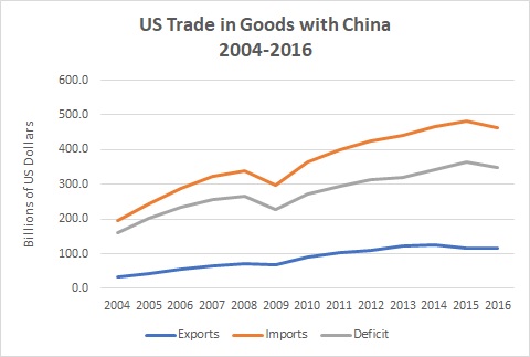 US Trade in Goods with China 2004-2016